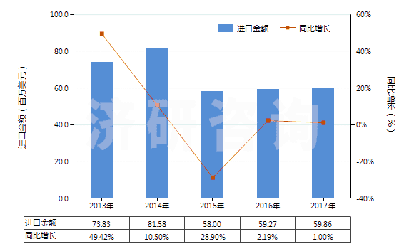 2013-2017年中國(guó)溶于水介質(zhì)其他聚合物油漆及清漆(以合成聚合物或化學(xué)改性天然聚合物為基本成分的)(HS32099090)進(jìn)口總額及增速統(tǒng)計(jì)